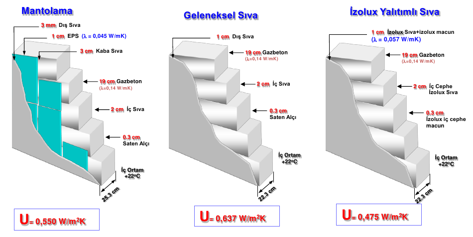 Gaz Beton Duvar  - Yalıtım Karşılaştırmaları